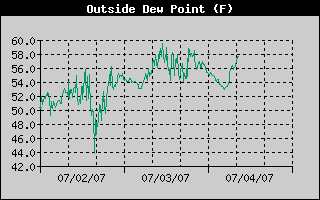 3 day dew point